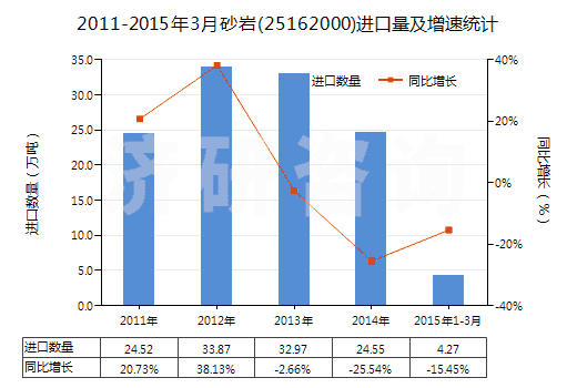 2011-2015年3月砂巖(25162000)進(jìn)口量及增速統(tǒng)計(jì)